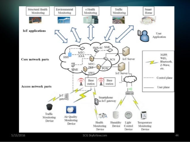 everything you wanted to know about internet of things (iot) in diagr\u2026 Internet Firewall Network Diagram External 5 13 2016 scg skyfollow com 44